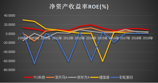 十年ROE持續(xù)跑贏行業(yè)，靜待TCL科技PE復(fù)蘇