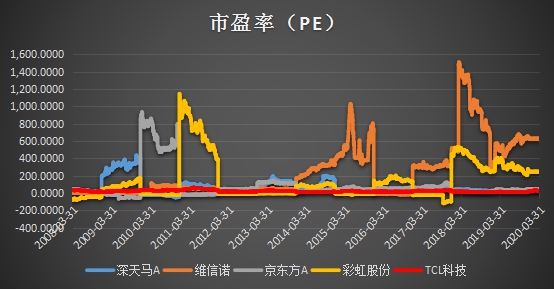 十年ROE持續(xù)跑贏行業(yè)，靜待TCL科技PE復(fù)蘇