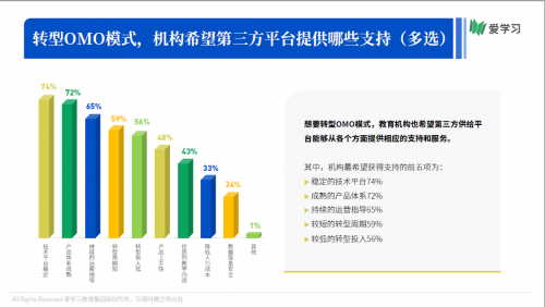 愛學(xué)習(xí)報(bào)告：66%機(jī)構(gòu)期望OMO落地產(chǎn)品暑期可用