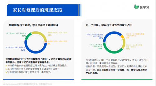 愛學(xué)習(xí)報(bào)告：66%機(jī)構(gòu)期望OMO落地產(chǎn)品暑期可用