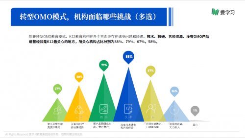 愛學(xué)習(xí)報(bào)告：66%機(jī)構(gòu)期望OMO落地產(chǎn)品暑期可用