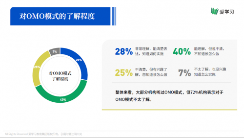 愛學(xué)習(xí)報(bào)告：66%機(jī)構(gòu)期望OMO落地產(chǎn)品暑期可用