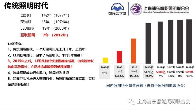 【智能照明，跨界六年】懷念我們一起追逐的跨界征程！