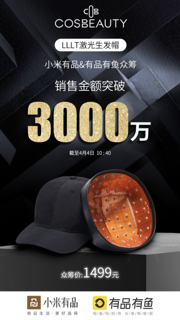 小米有品LLLT激光生發(fā)帽眾籌完美收官，總金額破3000萬