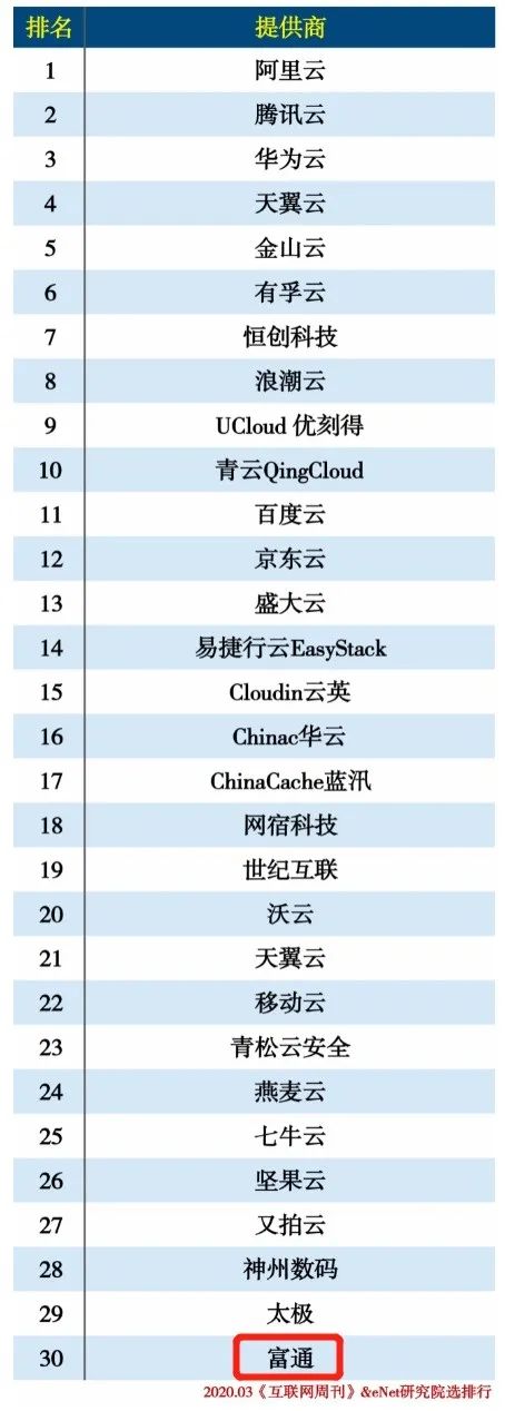 富通科技云業(yè)務(wù)入圍《互聯(lián)網(wǎng)周刊》“2019中國(guó)云計(jì)算”榜單