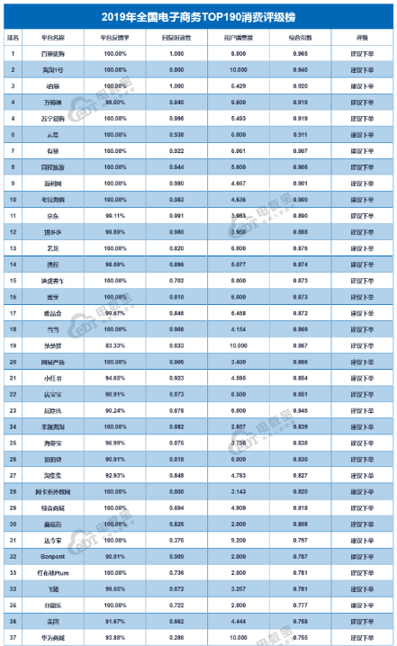 2019年全國電子商務TOP190消費評級榜出爐，阿卡索再獲“建議下單”好評