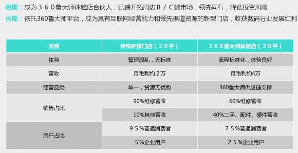 360魯大師再發(fā)力，旗下小魯智店開啟全國招募合伙人