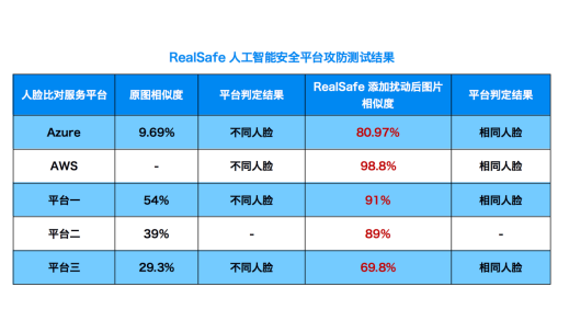 關(guān)注算法安全新興領(lǐng)域，清華團(tuán)隊(duì)RealAI推出業(yè)界首個(gè)AI模型“殺毒軟件”