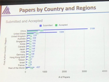 百度AI技術成果頗豐 國際競賽、學術盛會表現(xiàn)不輸歐美