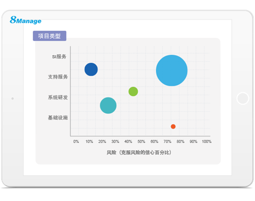 打破常規(guī)！看8Manage如何用系統(tǒng)驅(qū)動(dòng)業(yè)務(wù)項(xiàng)目管理