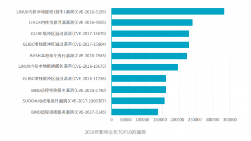 騰訊安全與騰訊標(biāo)準(zhǔn)聯(lián)合IDAC、青藤云安全發(fā)布《2019中國(guó)主機(jī)安全服務(wù)報(bào)告》