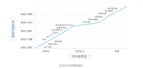 騰訊安全與騰訊標(biāo)準(zhǔn)聯(lián)合IDAC、青藤云安全發(fā)布《2019中國(guó)主機(jī)安全服務(wù)報(bào)告》