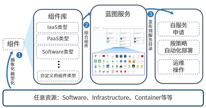 騫云SmartCMP5.5新版發(fā)布，云管理全面升級！