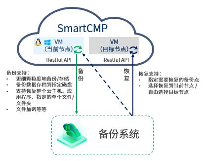 騫云SmartCMP5.5新版發(fā)布，云管理全面升級！