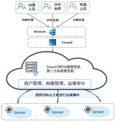 騫云SmartCMP5.5新版發(fā)布，云管理全面升級！