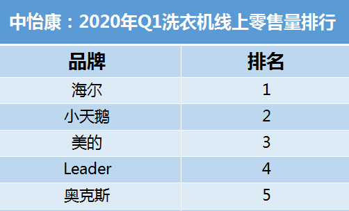 Q1洗衣機(jī)業(yè)績：Leader殺入頭部陣營，陌生嗎？