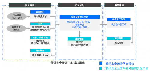 騰訊專有云SOC全新升級(jí)，助力企業(yè)安全管理降本增效