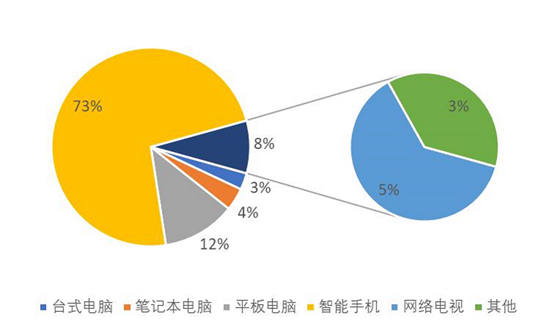 學生在線學習使用的終端設(shè)備