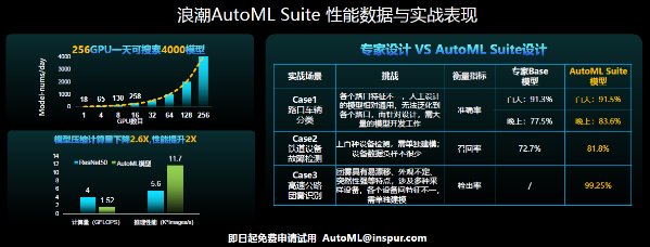 浪潮AutoML Suite推出三大自動化引擎，提速智算中心AI算力釋放