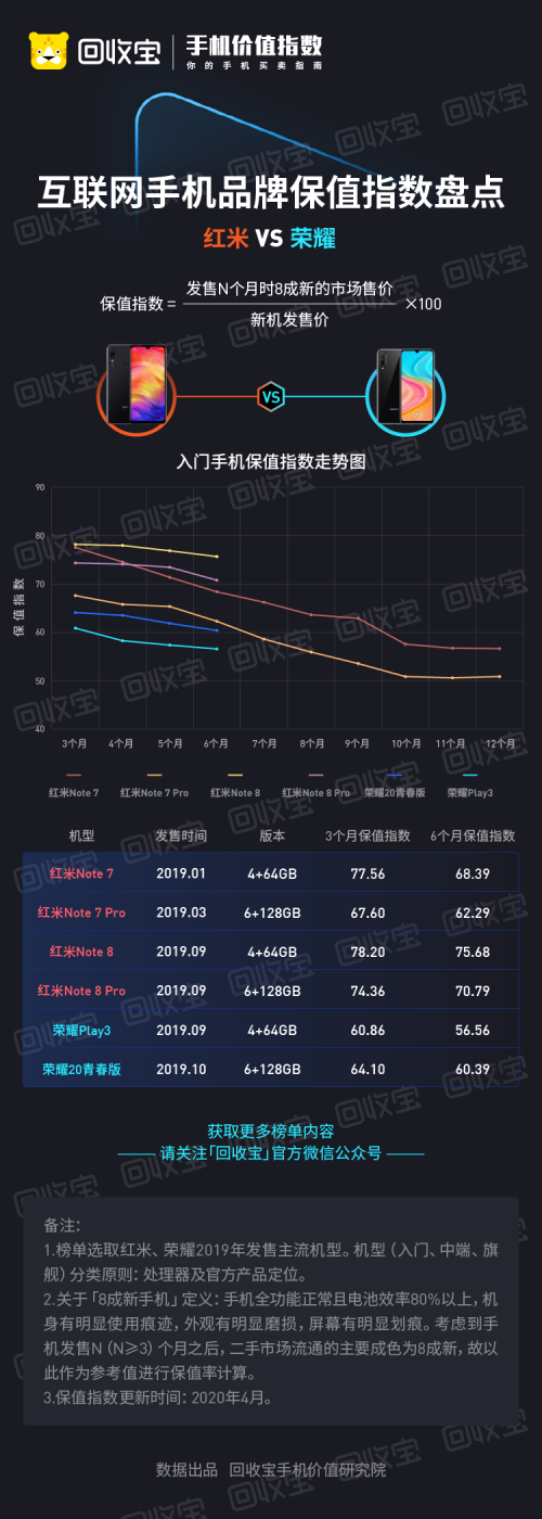 回收寶發(fā)布互聯(lián)網(wǎng)手機保值指數(shù)，榮耀紅米再掀口水戰(zhàn)
