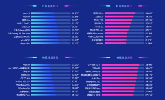 魯大師Q1季度手機溫控榜發(fā)布：這些手機不燙手