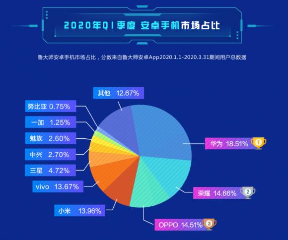 魯大師Q1季度新增市場占比：華為逆勢增長，小米被它超越！