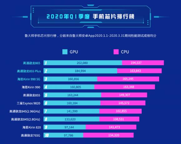 2020年魯大師Q1季度報告公布，高通驍龍865奪冠！