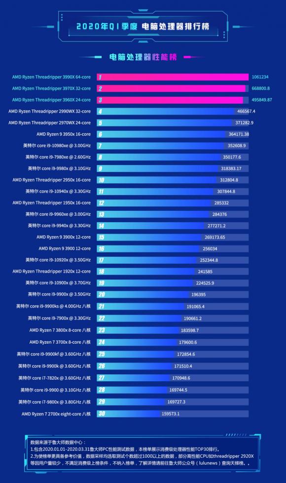 魯大師公布Q1季度CPU排行榜：AMD成最大贏家！