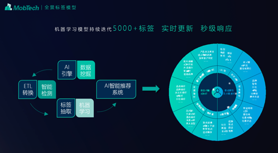 智能大屏?xí)r代，MobTech數(shù)據(jù)化運營助力產(chǎn)業(yè)加速與破局