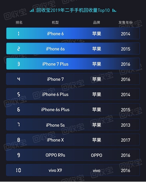 回收寶：iPhone用戶每年向社會貢獻海量優(yōu)質(zhì)二手手機