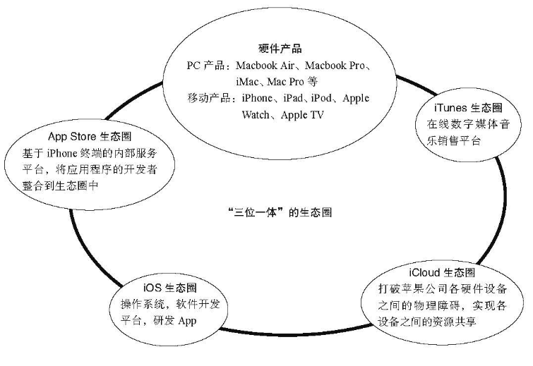 像蘋果一樣構(gòu)建生態(tài)，企業(yè)需要什么樣的生態(tài)OA來支撐？