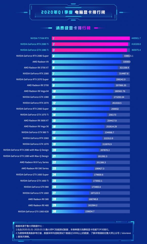 魯大師Q1季度顯卡排行出爐，NVIDIA大獲全勝！