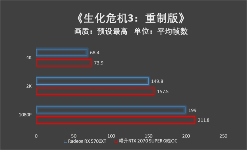 吉爾再度迷失浣熊市，耕升RTX 2070 SUPER與5700XT決一雌雄