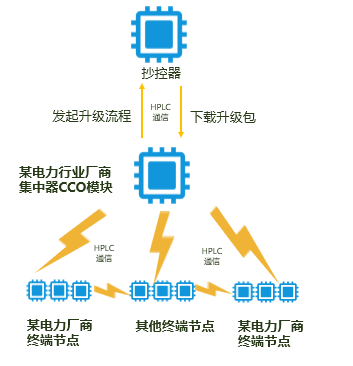 【艾拉比小課堂】艾拉比差分升級(jí)助力電力廠商加速軟件迭代