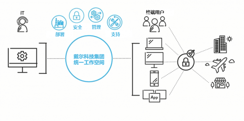 戴爾科技集團(tuán)統(tǒng)一辦公空間，全方位助力企業(yè)數(shù)字化轉(zhuǎn)型