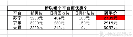 新iPhone SE平臺(tái)補(bǔ)貼套路多 真正良心省錢的是這家