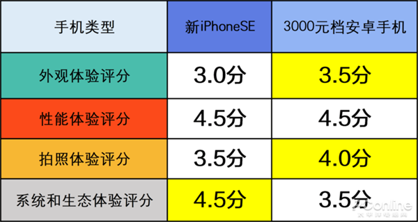 3000元檔買安卓還是新iPhone SE？來看二者的詳細(xì)對比