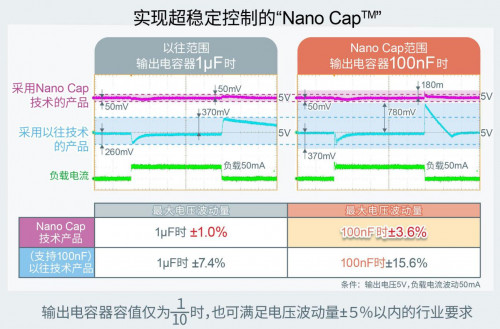 ROHM推出可大幅降低電容器容值的電源技術“Nano Cap”