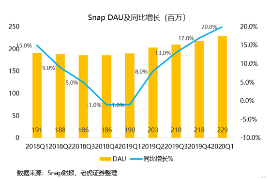 老虎證券：用戶重回高增長，Snap仍有一戰(zhàn)之力？