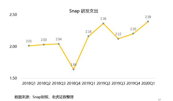 老虎證券：用戶重回高增長，Snap仍有一戰(zhàn)之力？