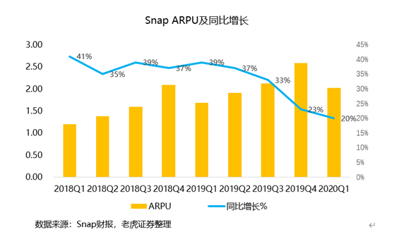 老虎證券：用戶重回高增長，Snap仍有一戰(zhàn)之力？