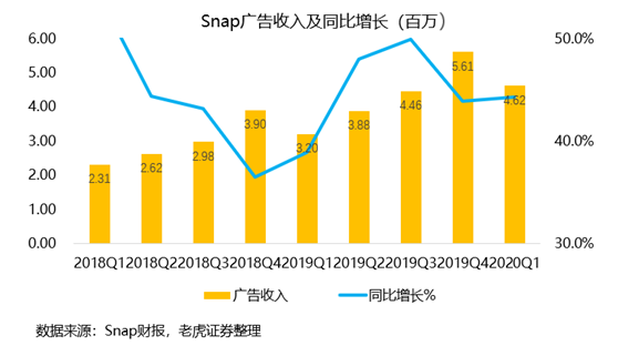 老虎證券：用戶重回高增長，Snap仍有一戰(zhàn)之力？