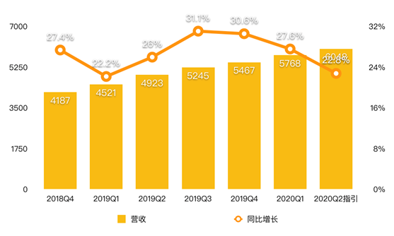 老虎證券：八大門派混戰(zhàn)流媒體市場 被“透支”的奈飛還能飛多久？