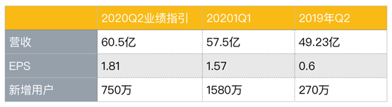 老虎證券：八大門派混戰(zhàn)流媒體市場 被“透支”的奈飛還能飛多久？