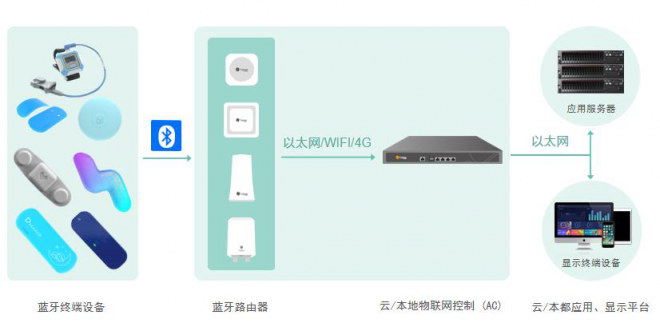 桂花網(wǎng)打造藍(lán)牙物聯(lián)網(wǎng)體溫持續(xù)監(jiān)測(cè)及生命體征監(jiān)測(cè)系統(tǒng)