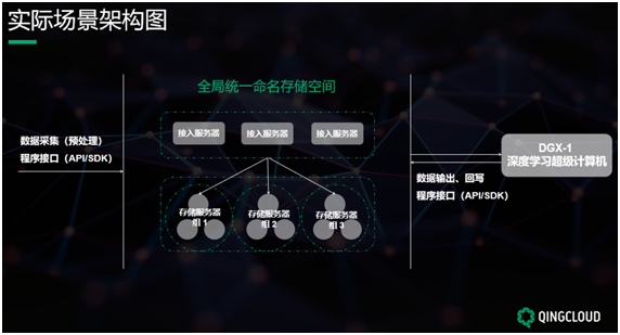 QingStor對(duì)象存儲(chǔ)在無人駕駛高精度地圖的場(chǎng)景實(shí)踐