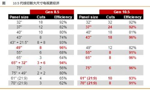 受惠高世代面板切割效益，TCL科技有力搶占市場(chǎng)份額