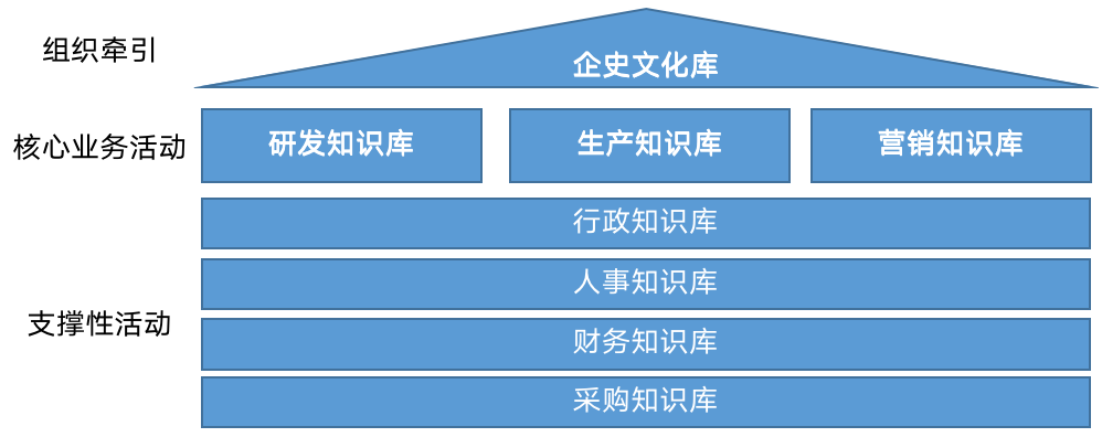 2年將年?duì)I收規(guī)模做到1000多萬，中小企業(yè)怎樣做好知識(shí)管理？