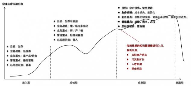 2年將年?duì)I收規(guī)模做到1000多萬，中小企業(yè)怎樣做好知識(shí)管理？