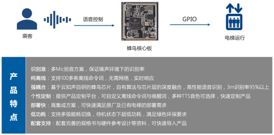 探秘云知聲“黑科技”智能電梯